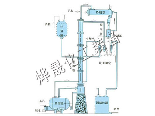 甲醇、乙醇蒸餾裝置